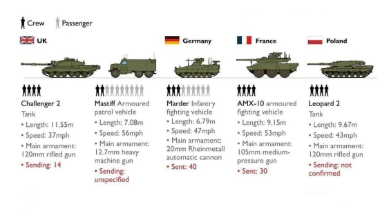 Fournitures d’armements à l’Ukraine : l’OTAN franchit le Rubicon / Pertes ukrainiennes, l’or l’emporte sur le sang