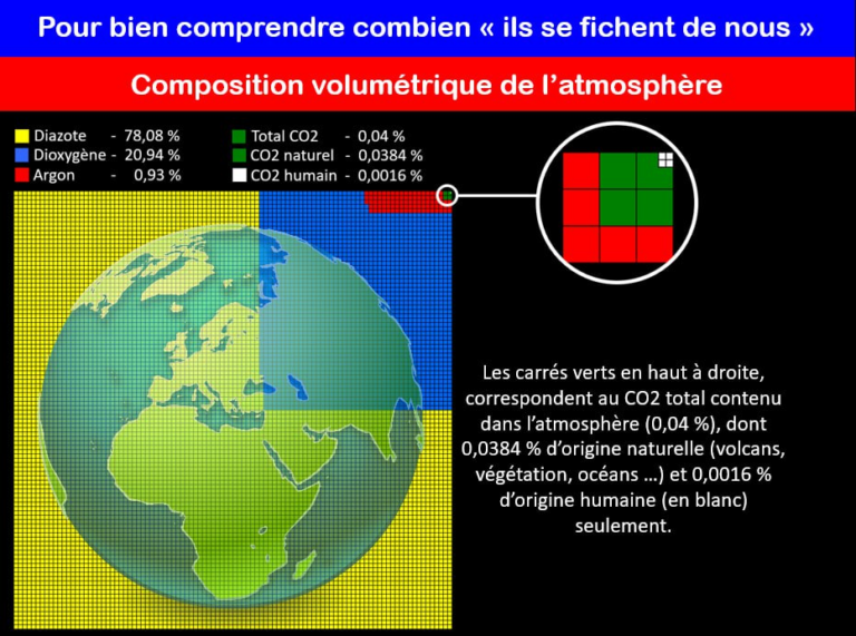 Démonstration de l’arnaque du CO2 en une image / absurde croisade contre le CO2